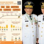 pertumbuhan ekonomi sulut